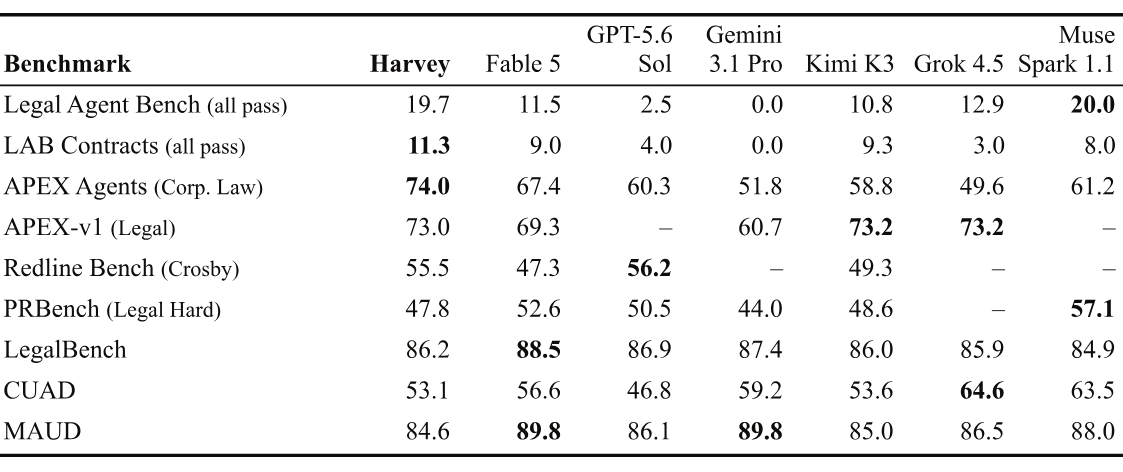 Harvey's company-reported Tenet research benchmark results compared with base and frontier models.