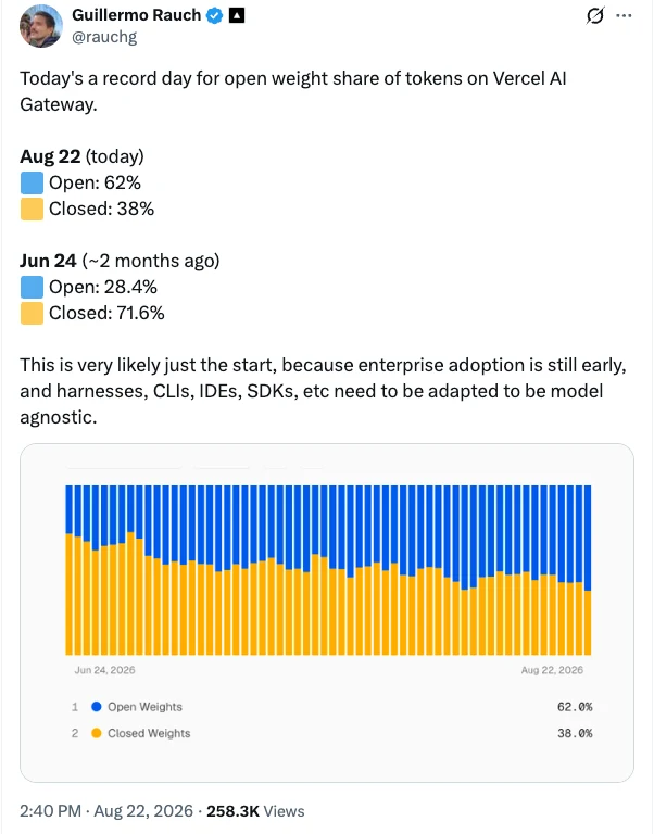Guillermo Rauch reports open-weight models at 62 percent of Vercel AI Gateway tokens on August 22, compared with 28.4 percent on June 24.