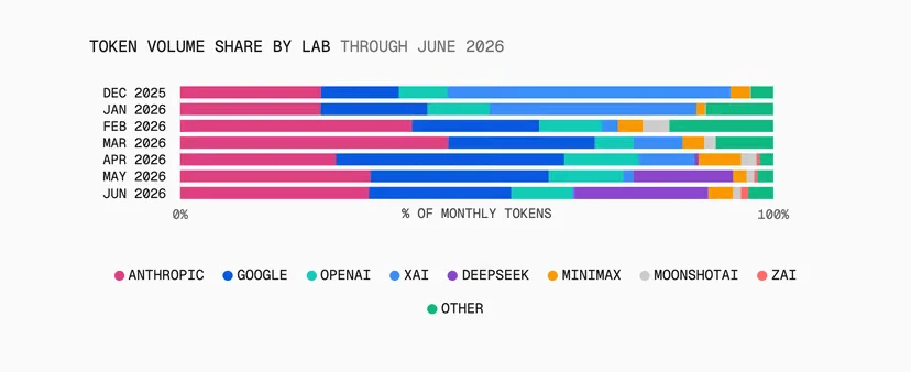 Vercel AI Gateway June token-volume shares by model lab, with DeepSeek at 22.6 percent.