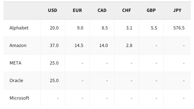 Aviva table of hyperscaler debt across currencies, showing a June 26, 2026 snapshot in billions of each currency.