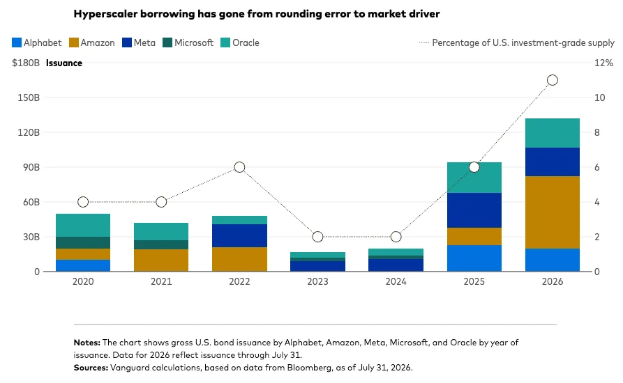 Stacked bars show U.S. bond issuance by Alphabet, Amazon, Meta, Microsoft and Oracle from 2020 through July 31, 2026, alongside their share of investment-grade supply.