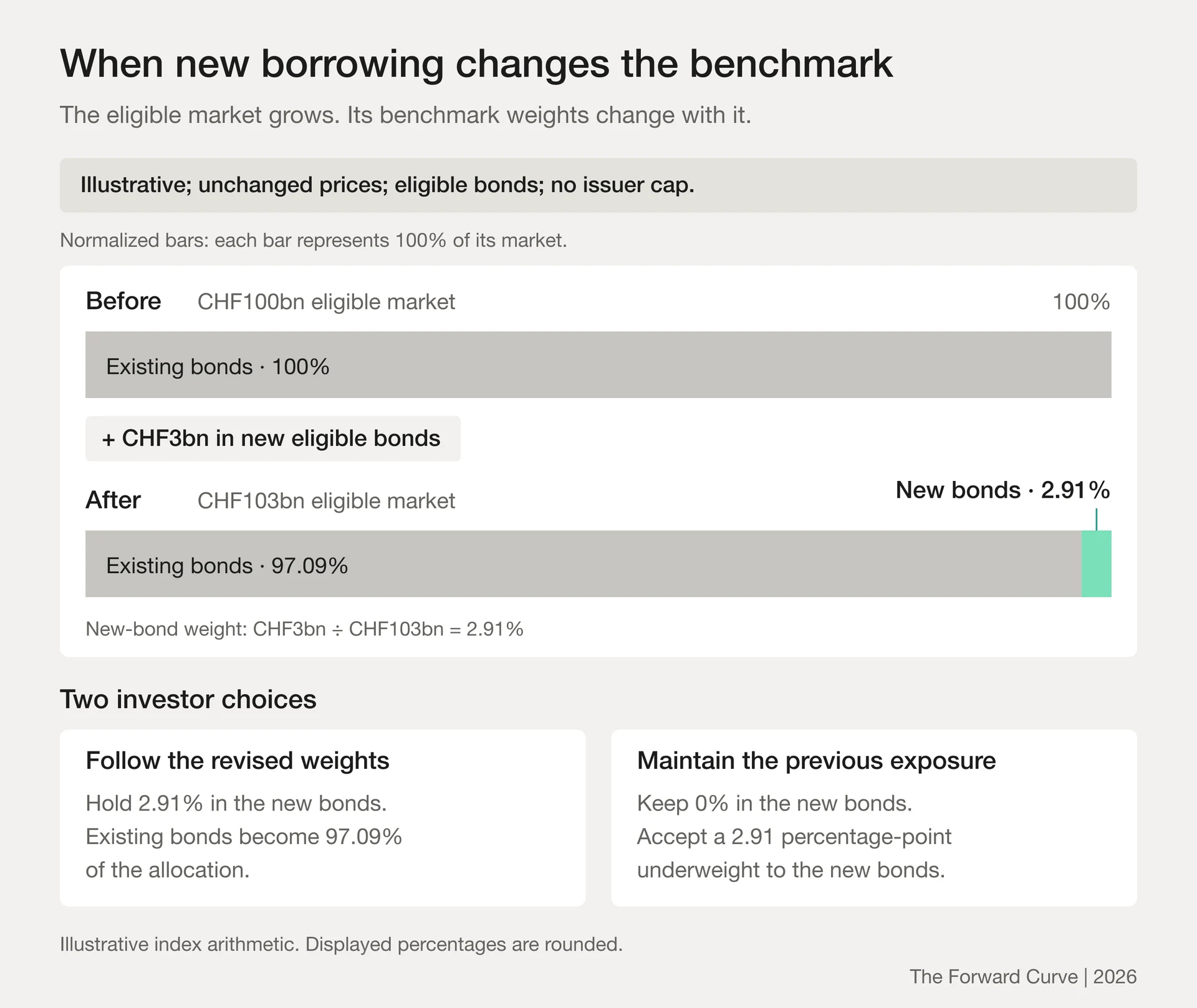 Illustrative benchmark: CHF3 billion of new bonds occupies 2.91 percent of a CHF103 billion market. Investors follow the revised weights or accept an underweight.