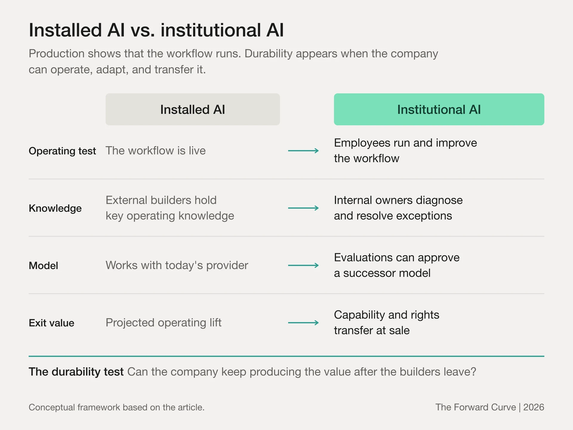 Installed AI compared with institutional AI across operating capability, knowledge ownership, model portability and exit value.