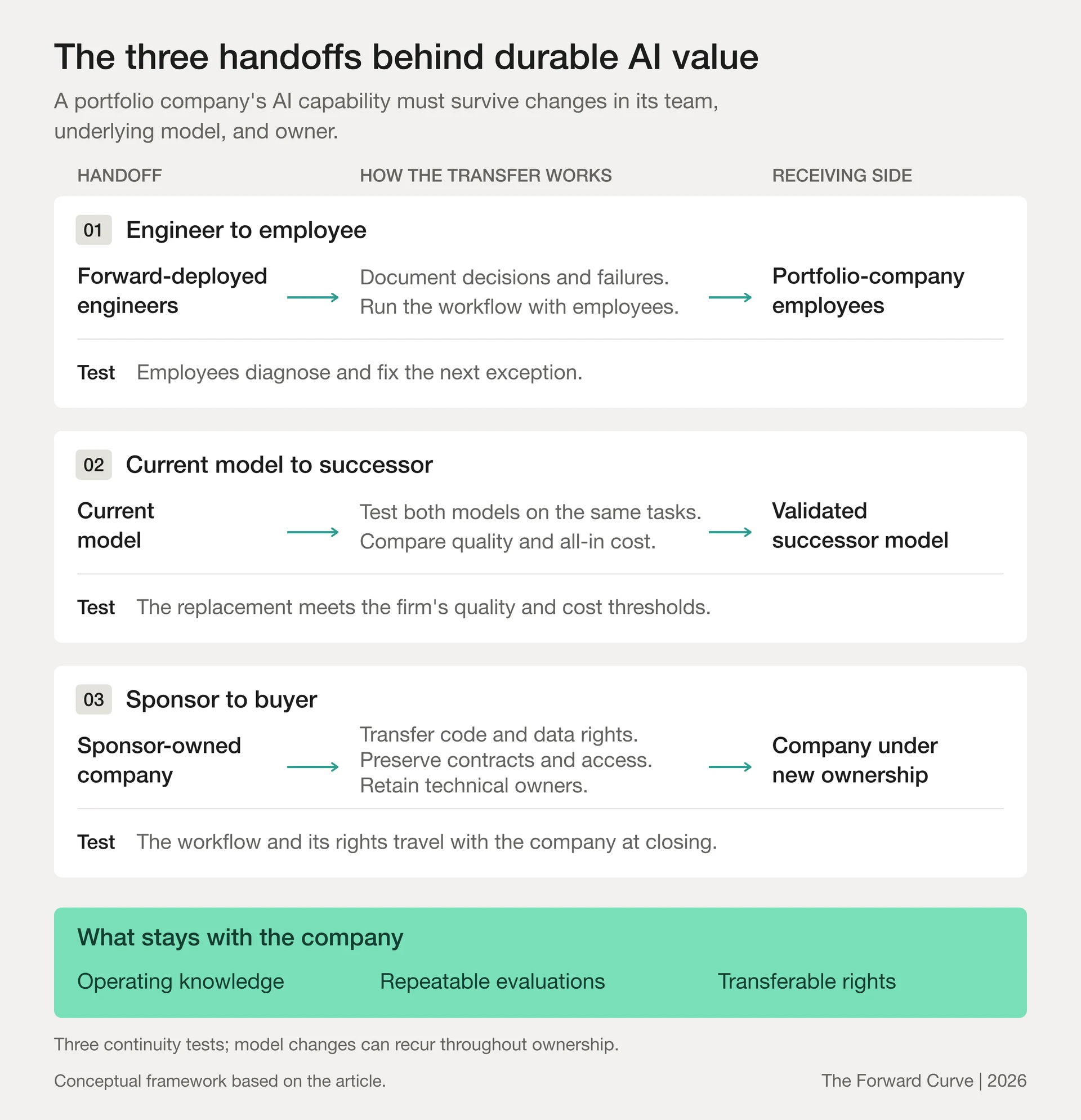 Three AI handoffs: engineer to employee, current model to successor model, and sponsor to buyer. Operating knowledge, repeatable evaluations and transferable rights must survive each transition.