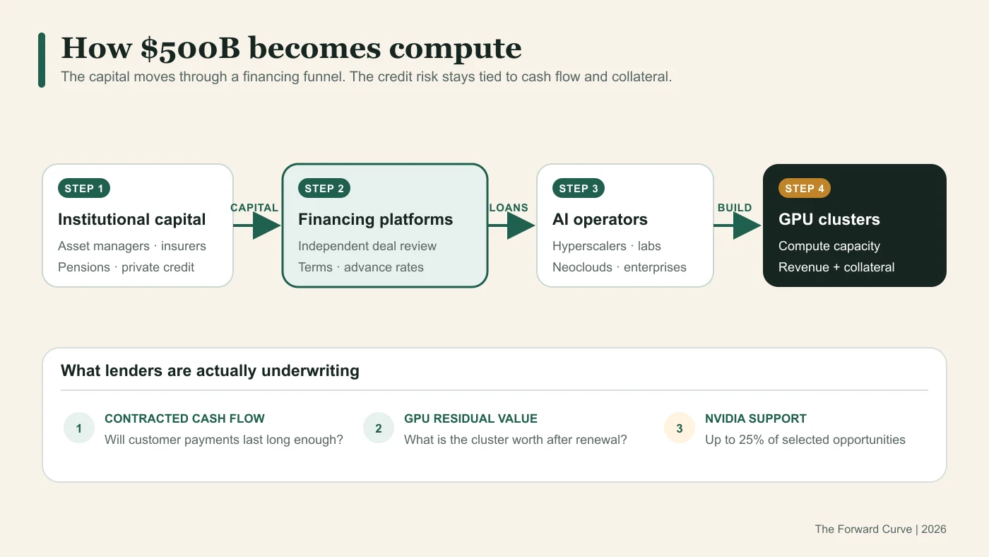 Institutional capital flows through financing platforms to AI operators and GPU clusters, supported by cash flows, collateral and potential Nvidia support.