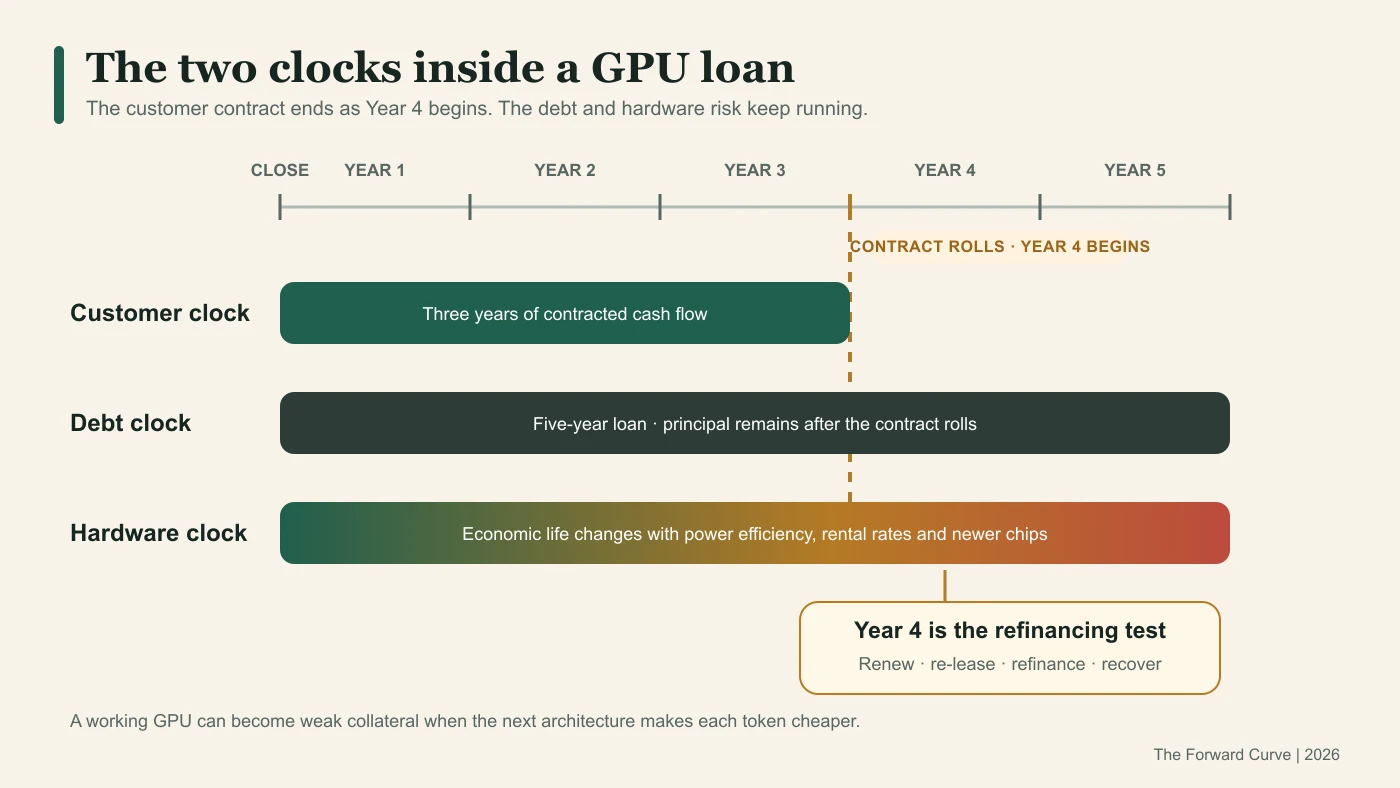 A five-year GPU loan outlasts a three-year customer contract, exposing renewal and hardware-value risks.