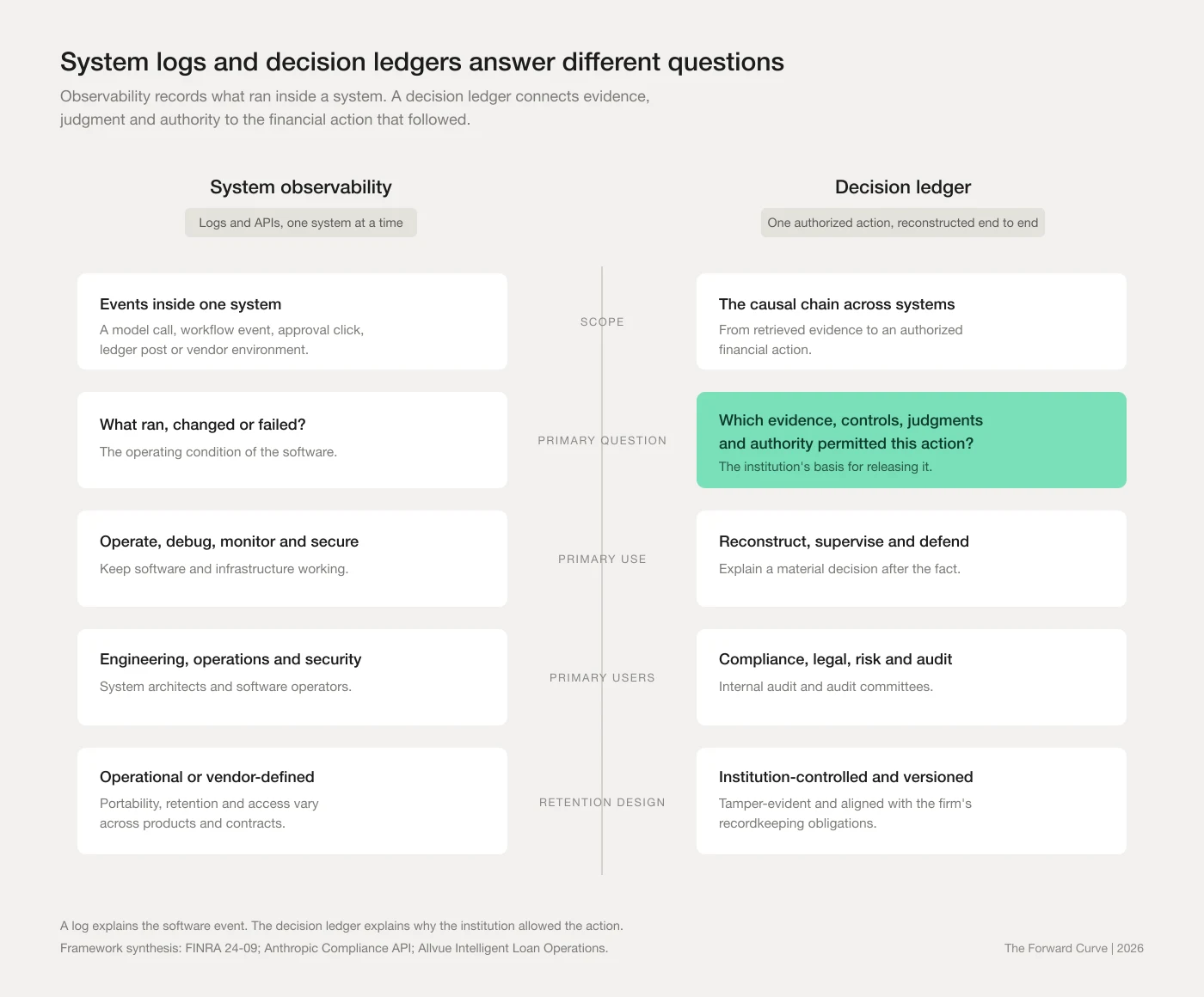System observability compared with a decision ledger across scope, primary question, use, users and retention design.