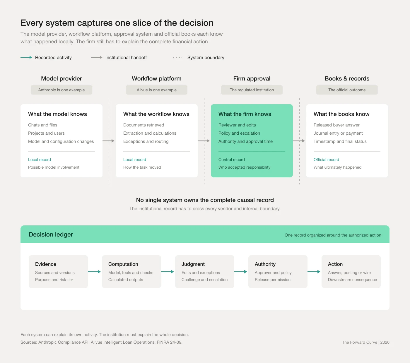 Separate system records joined through evidence, computation, judgment, authority and action in a decision ledger.